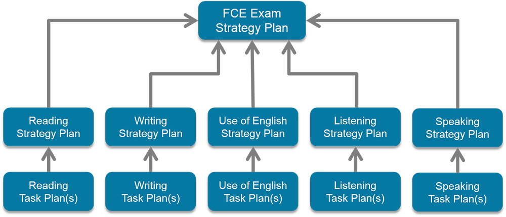 Структура экзамена FCE