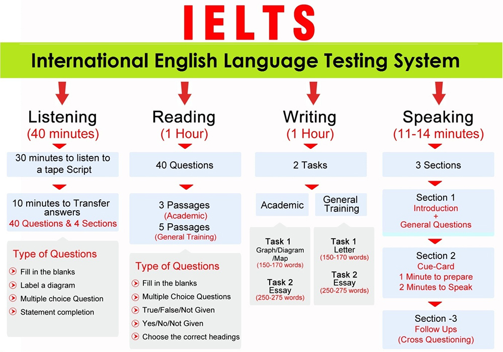   IELTS