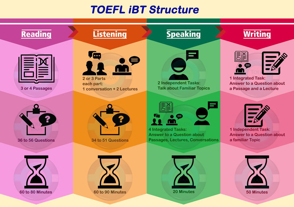 Структура экзамена TOEFL
